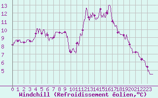 Courbe du refroidissement olien pour Saint-Nazaire (44)
