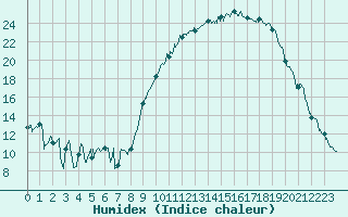 Courbe de l'humidex pour Charleville-Mzires (08)
