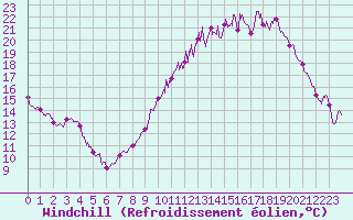 Courbe du refroidissement olien pour Angoulme - Brie Champniers (16)