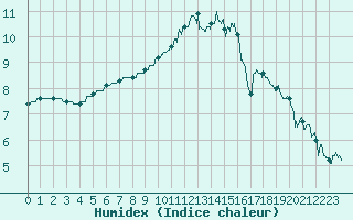 Courbe de l'humidex pour Saint-Quentin (02)