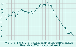 Courbe de l'humidex pour Nantes (44)