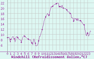 Courbe du refroidissement olien pour Salon-de-Provence (13)