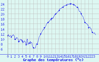 Courbe de tempratures pour Dijon / Longvic (21)