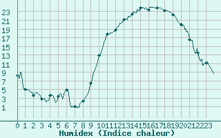 Courbe de l'humidex pour Luxeuil (70)