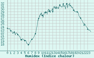 Courbe de l'humidex pour Aix-en-Provence (13)
