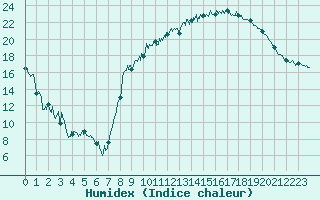 Courbe de l'humidex pour Charleville-Mzires (08)