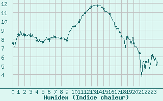 Courbe de l'humidex pour Hyres (83)