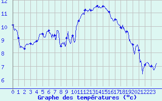 Courbe de tempratures pour Dinard (35)