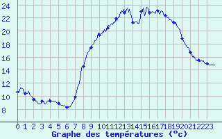 Courbe de tempratures pour Vauvenargues (13)