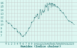 Courbe de l'humidex pour Langres (52) 