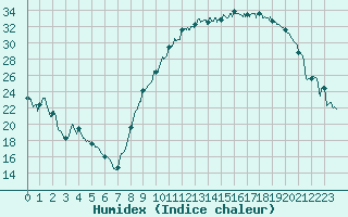 Courbe de l'humidex pour Chteauroux (36)