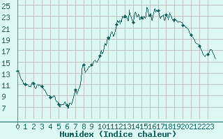Courbe de l'humidex pour Dole-Tavaux (39)