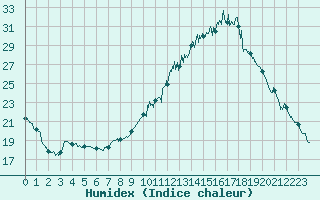 Courbe de l'humidex pour Albi (81)