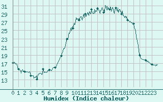 Courbe de l'humidex pour Tarbes (65)