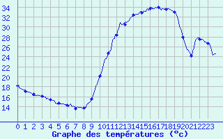 Courbe de tempratures pour Auch (32)