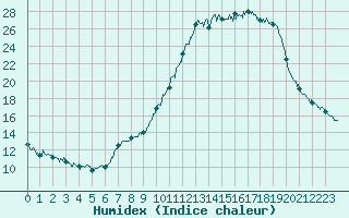 Courbe de l'humidex pour Metz (57)