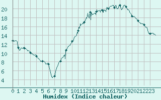 Courbe de l'humidex pour Avord (18)