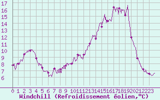 Courbe du refroidissement olien pour La Roche-sur-Yon (85)