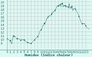 Courbe de l'humidex pour Angers-Marc (49)