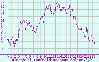Courbe du refroidissement olien pour Bastia (2B)