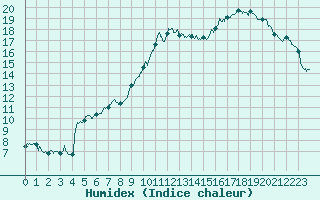 Courbe de l'humidex pour Angers-Marc (49)