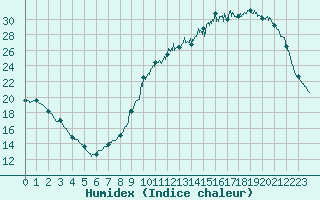 Courbe de l'humidex pour Brive-Laroche (19)