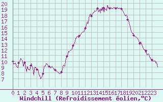 Courbe du refroidissement olien pour Grenoble/St-Etienne-St-Geoirs (38)
