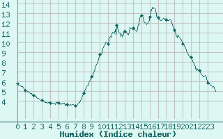 Courbe de l'humidex pour Tours (37)