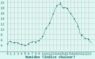 Courbe de l'humidex pour Muret (31)