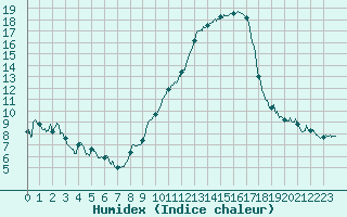 Courbe de l'humidex pour Istres (13)