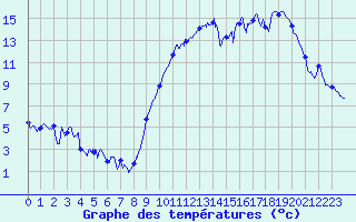 Courbe de tempratures pour Calais / Marck (62)