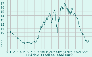 Courbe de l'humidex pour Arbrissel (35)