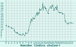 Courbe de l'humidex pour Alaigne (11)