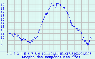 Courbe de tempratures pour Saint-Girons (09)