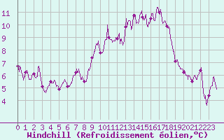 Courbe du refroidissement olien pour Mcon (71)