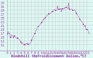 Courbe du refroidissement olien pour Dole-Tavaux (39)