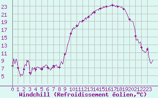 Courbe du refroidissement olien pour Luxeuil (70)