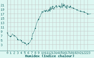 Courbe de l'humidex pour Reims-Prunay (51)