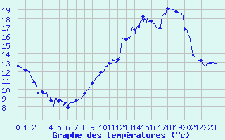 Courbe de tempratures pour Le Touquet (62)