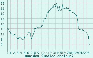 Courbe de l'humidex pour Felletin (23)