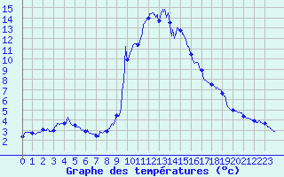 Courbe de tempratures pour Cauterets (65)