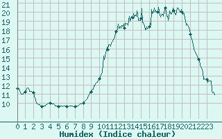 Courbe de l'humidex pour Belin-Bliet - Lugos (33)