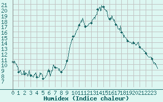 Courbe de l'humidex pour Calvi (2B)