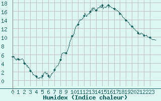 Courbe de l'humidex pour Valence (26)