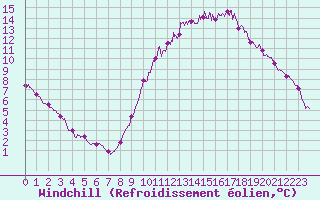 Courbe du refroidissement olien pour Cazaux (33)