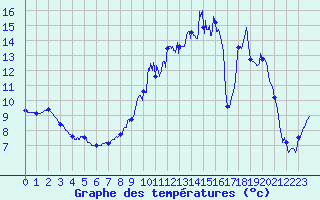Courbe de tempratures pour Varzy (58)