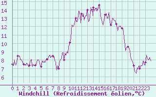Courbe du refroidissement olien pour Mont-de-Marsan (40)