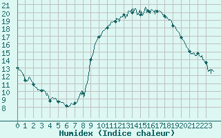 Courbe de l'humidex pour La Salle-Prunet (48)