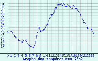 Courbe de tempratures pour Vichy (03)