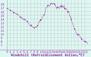 Courbe du refroidissement olien pour Bourges (18)